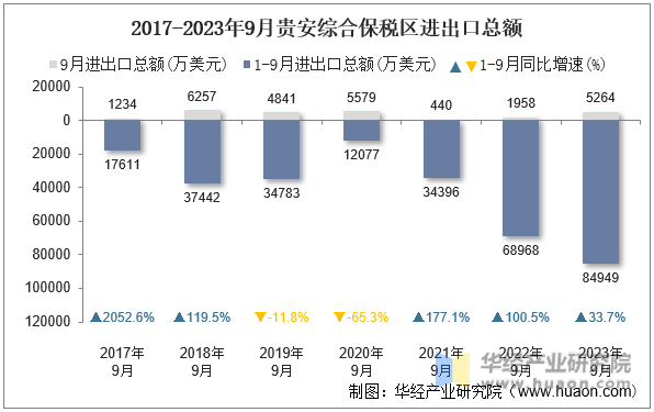 2017-2023年9月贵安综合保税区进出口总额