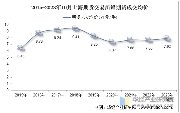 2015-2023年10月上海期货交易所铅期货成交均价
