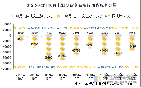 2015-2023年10月上海期货交易所锌期货成交金额