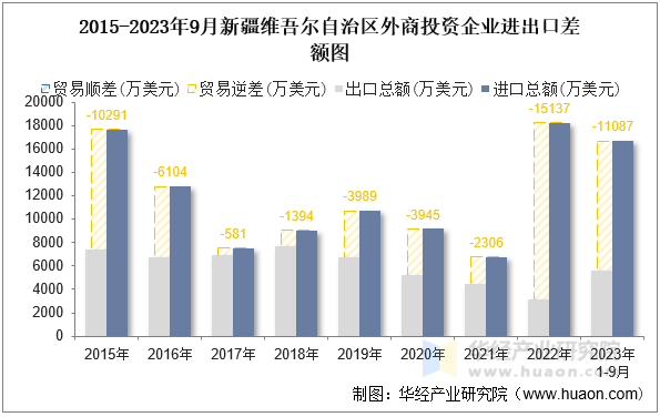 2015-2023年9月新疆维吾尔自治区外商投资企业进出口差额图