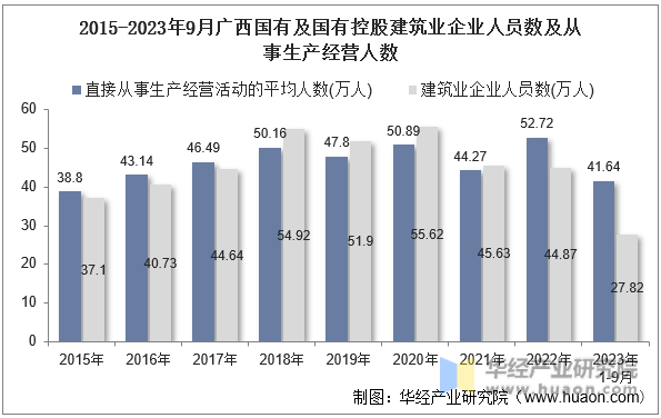 2015-2023年9月广西国有及国有控股建筑业企业人员数及从事生产经营人数