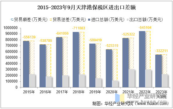 2015-2023年9月天津港保税区进出口差额