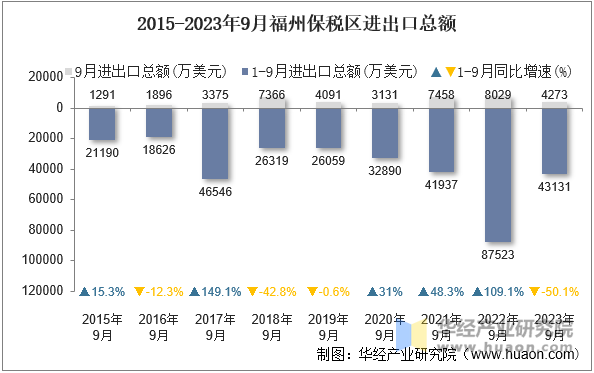 2015-2023年9月福州保税区进出口总额