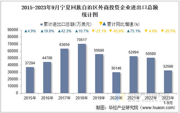 2015-2023年9月宁夏回族自治区外商投资企业进出口总额统计图