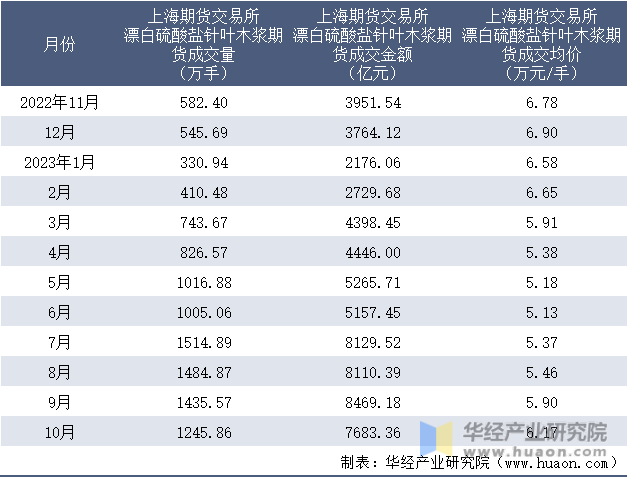 2022-2023年10月上海期货交易所漂白硫酸盐针叶木浆期货成交情况统计表