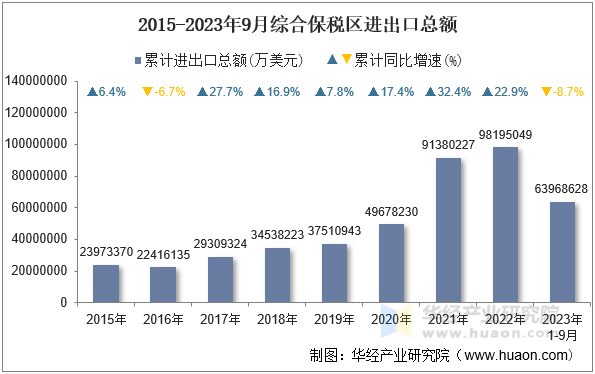 2015-2023年9月综合保税区进出口总额