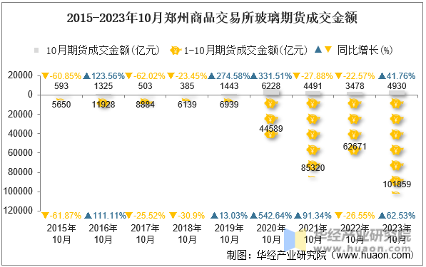 2015-2023年10月郑州商品交易所玻璃期货成交金额