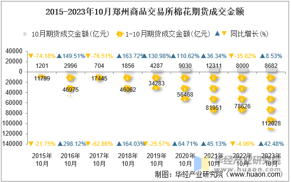 2015-2023年10月郑州商品交易所棉花期货成交金额