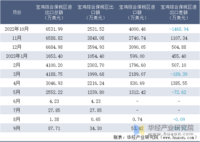 2022-2023年9月宝鸡综合保税区进出口额月度情况统计表