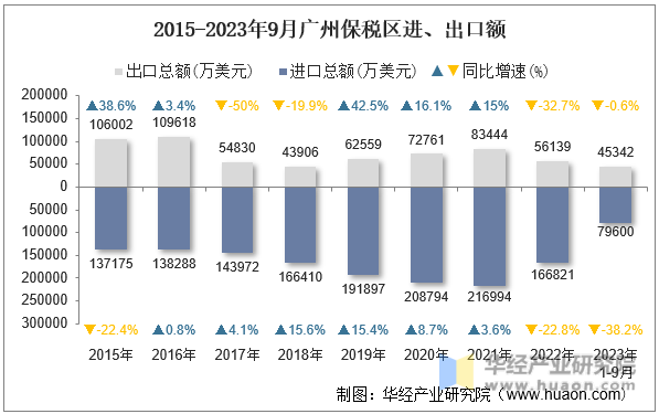 2015-2023年9月广州保税区进、出口额