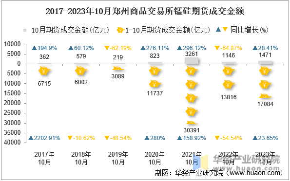 2017-2023年10月郑州商品交易所锰硅期货成交金额