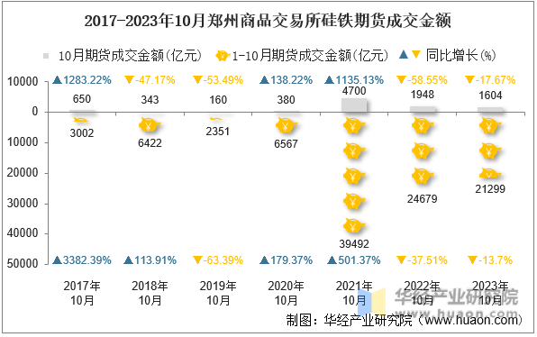 2017-2023年10月郑州商品交易所硅铁期货成交金额