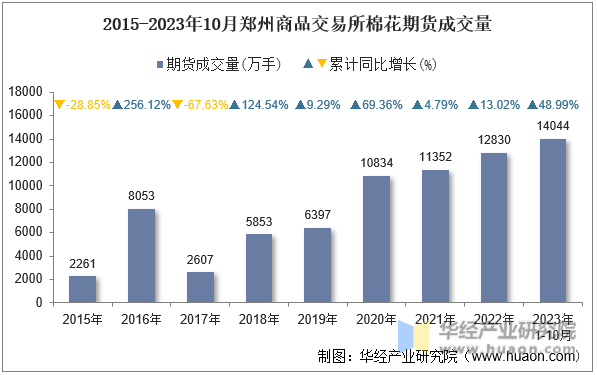 2015-2023年10月郑州商品交易所棉花期货成交量
