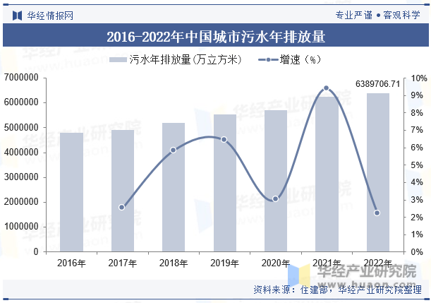 2016-2022年中国城市污水年排放量