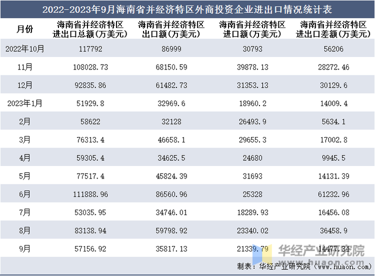 2022-2023年9月海南省并经济特区外商投资企业进出口情况统计表