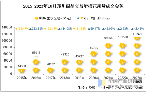 2015-2023年10月郑州商品交易所棉花期货成交金额