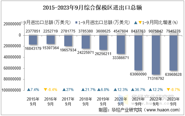 2015-2023年9月综合保税区进出口总额