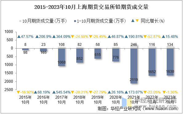2015-2023年10月上海期货交易所铅期货成交量