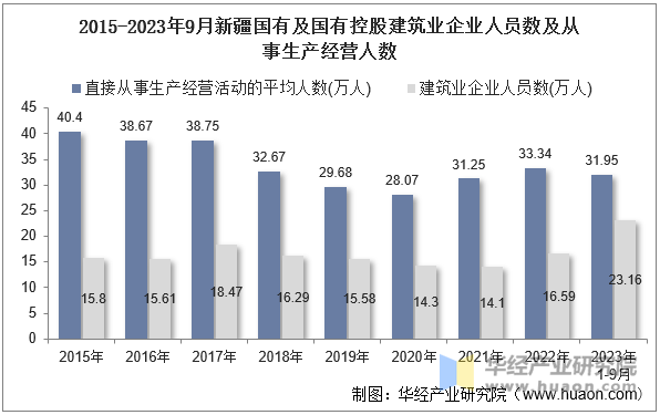 2015-2023年9月新疆国有及国有控股建筑业企业人员数及从事生产经营人数