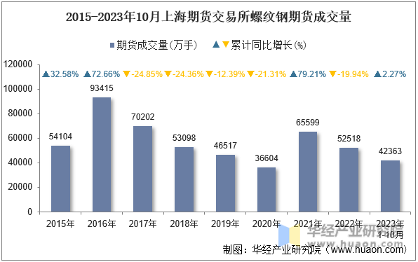 2015-2023年10月上海期货交易所螺纹钢期货成交量