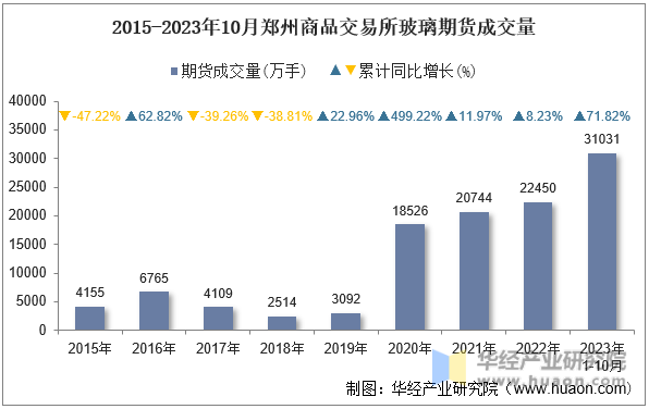 2015-2023年10月郑州商品交易所玻璃期货成交量