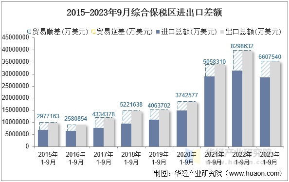 2015-2023年9月综合保税区进出口差额