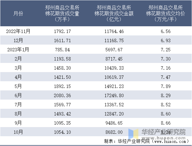2022-2023年10月郑州商品交易所棉花期货成交情况统计表