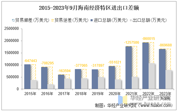 2015-2023年9月海南经济特区进出口差额