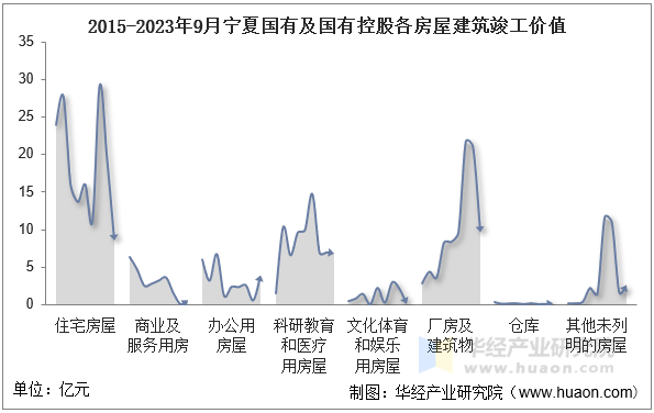 2015-2023年9月宁夏国有及国有控股各房屋建筑竣工价值