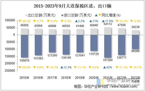 2015-2023年9月大连保税区进、出口额