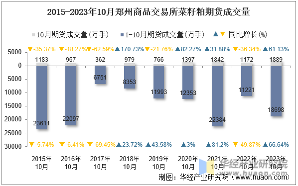 2015-2023年10月郑州商品交易所菜籽粕期货成交量