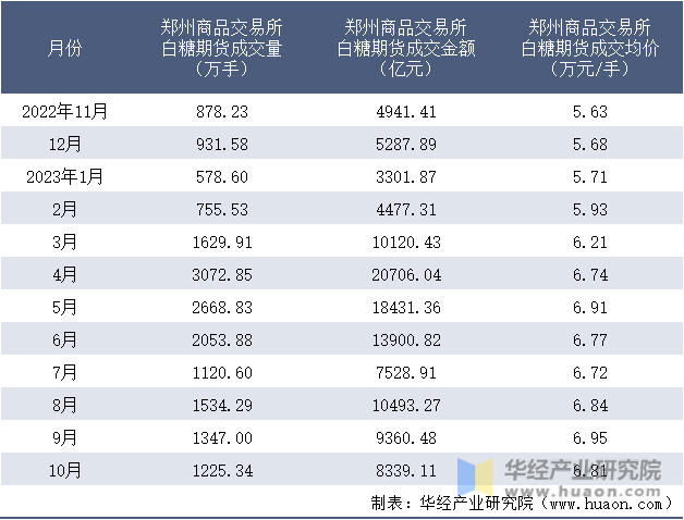 2022-2023年10月郑州商品交易所白糖期货成交情况统计表
