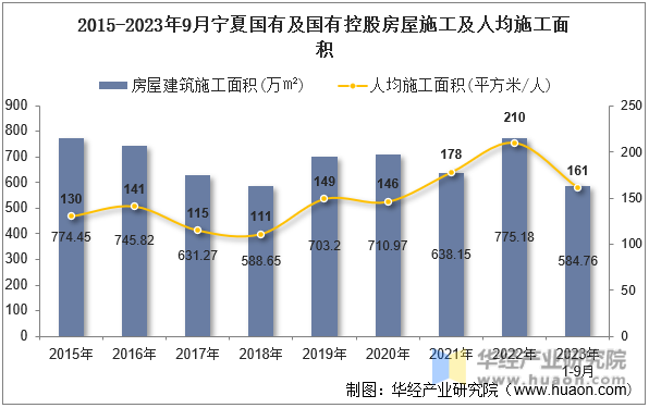 2015-2023年9月宁夏国有及国有控股房屋施工及人均施工面积