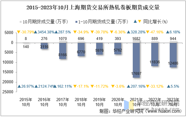 2015-2023年10月上海期货交易所热轧卷板期货成交量