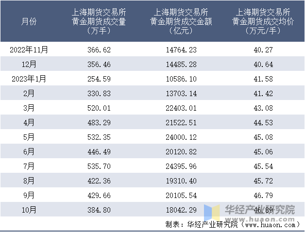 2022-2023年10月上海期货交易所黄金期货成交情况统计表