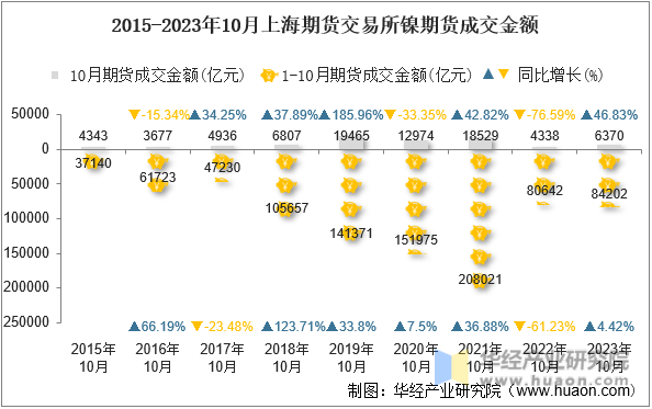2015-2023年10月上海期货交易所镍期货成交金额