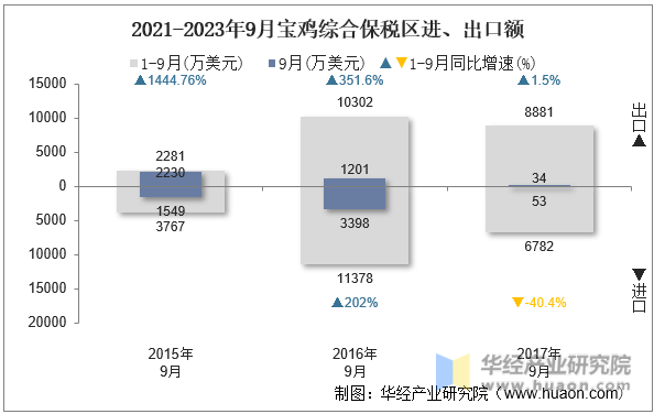 2021-2023年9月宝鸡综合保税区进、出口额