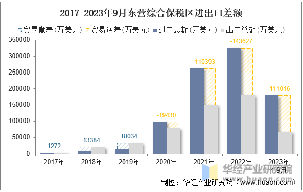 2017-2023年9月东营综合保税区进出口差额