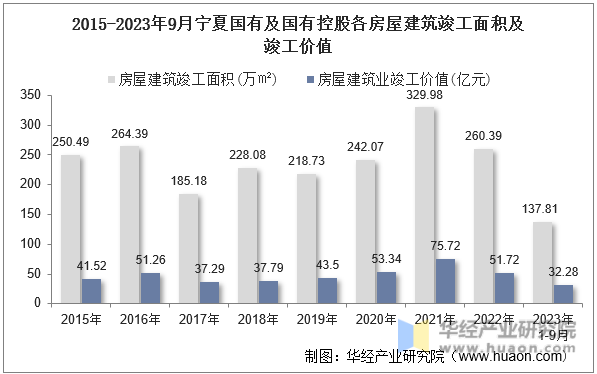 2015-2023年9月宁夏国有及国有控股各房屋建筑竣工面积及竣工价值