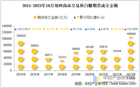 2015-2023年10月郑州商品交易所白糖期货成交金额