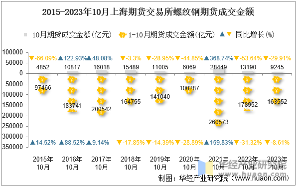 2015-2023年10月上海期货交易所螺纹钢期货成交金额