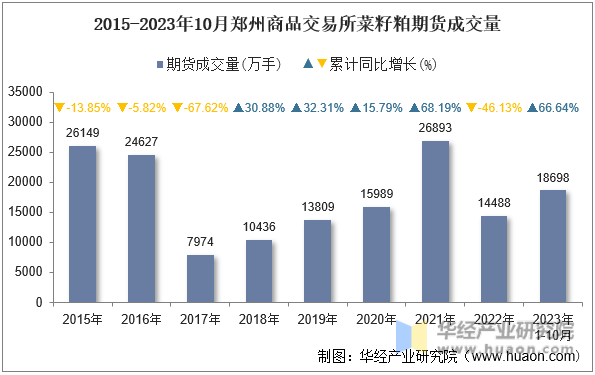 2015-2023年10月郑州商品交易所菜籽粕期货成交量