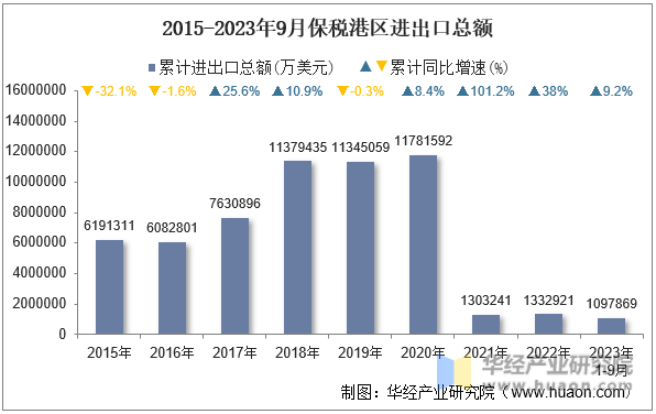 2015-2023年9月保税港区进出口总额