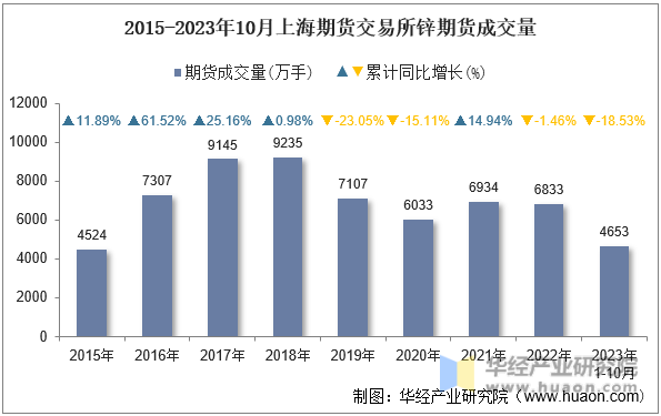 2015-2023年10月上海期货交易所锌期货成交量