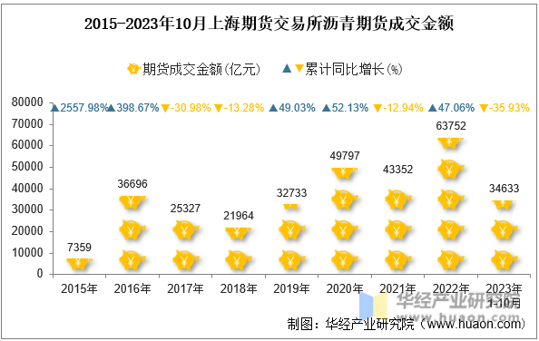 2015-2023年10月上海期货交易所沥青期货成交金额