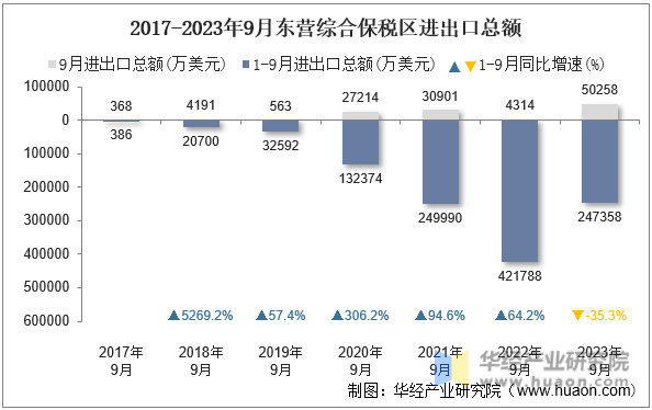 2017-2023年9月东营综合保税区进出口总额