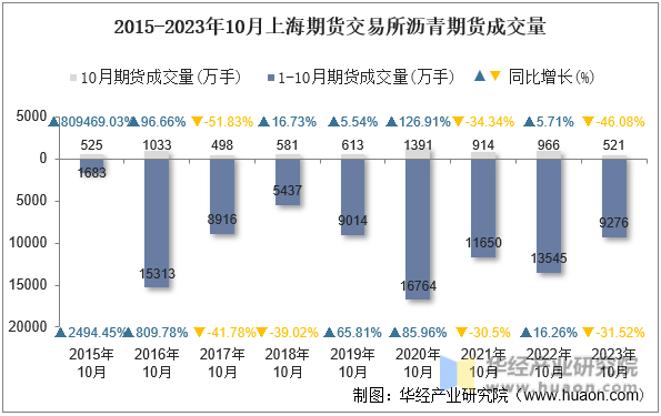 2015-2023年10月上海期货交易所沥青期货成交量