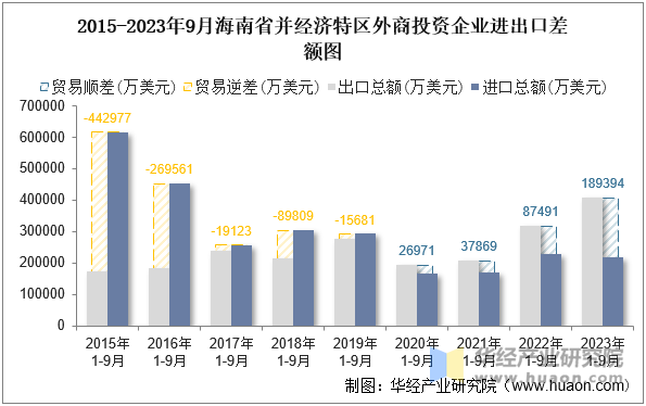 2015-2023年9月海南省并经济特区外商投资企业进出口差额图