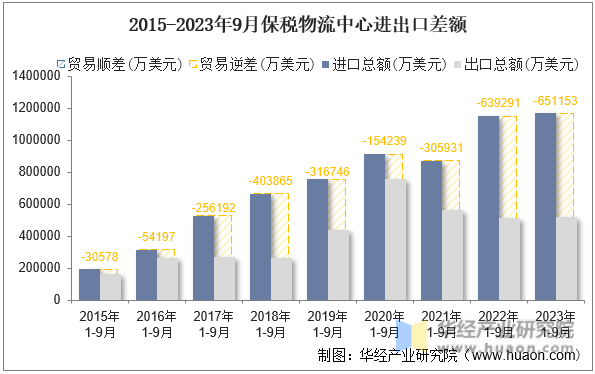 2015-2023年9月保税物流中心进出口差额