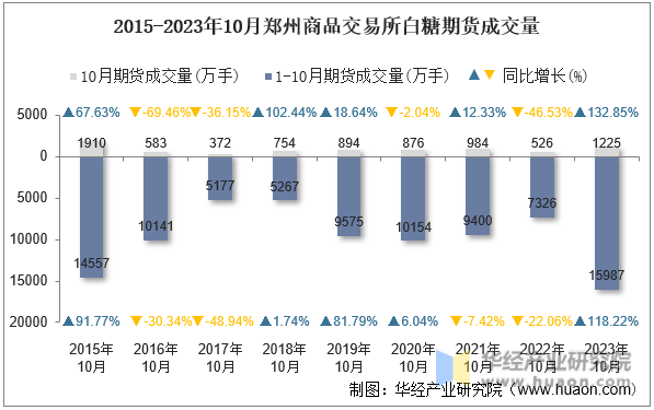 2015-2023年10月郑州商品交易所白糖期货成交量